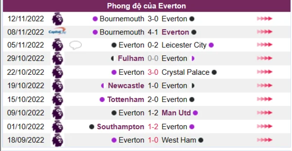 Phong độ của Everton 10 trận gần nhất