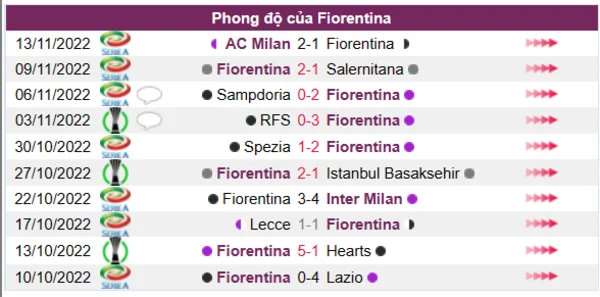 Phong độ của CLB Fiorentina 10 trận gần nhất