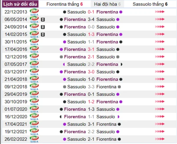 Lịch sử đối đầu giữa hai đội Fiorentina vs Sassuolo