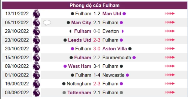 Phong độ của Fulham 10 trận gần nhất