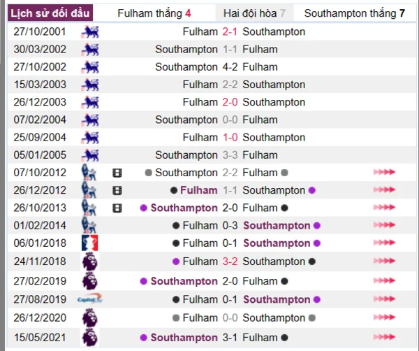 Lịch sử đối đầu giữa Fulham vs Southampton