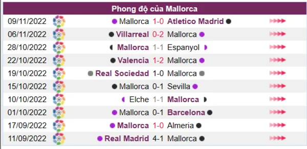 Phong độ của Mallorca 10 trận gần nhất