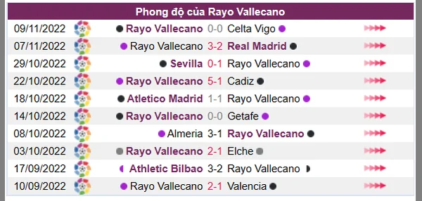 Phong độ của Rayo Vallecano 10 trận gần nhất