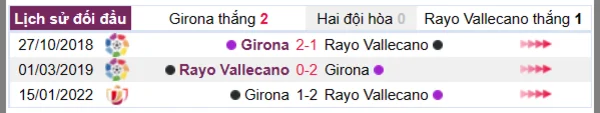 Lịch sử đối đầu giữa Girona vs Rayo Vallecano