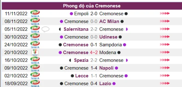 Phong độ của CLB Cremonese 10 trận gần nhất