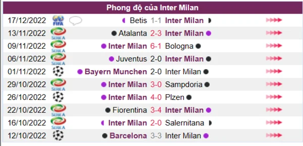 Phong độ của CLB Inter Milan 10 trận gần nhất