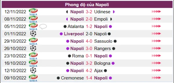 Phong độ của CLB Napoli 10 trận gần nhất