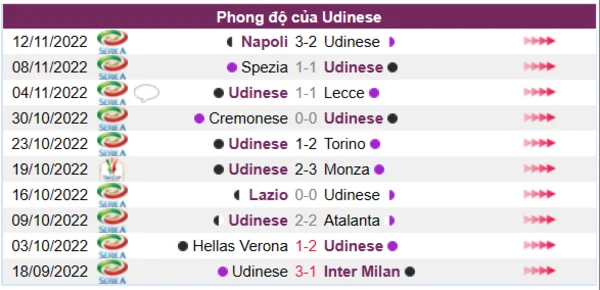 Phong độ của CLB Udinese 10 trận gần nhất