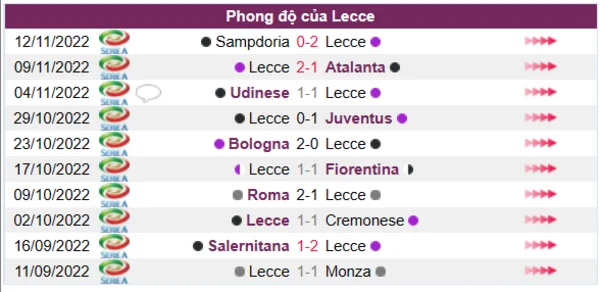 Phong độ của CLB Lecce 10 trận gần nhất
