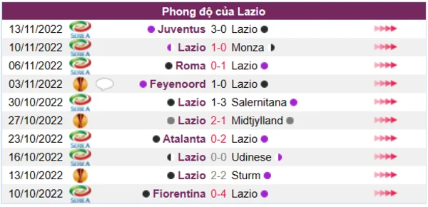 Phong độ của CLB Lazio 10 trận gần nhất