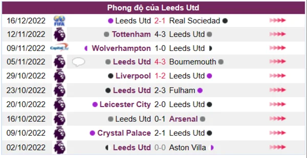 Phong độ của Leeds Utd 10 trận gần nhất