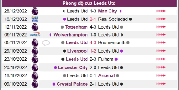 Phong độ của CLB Leeds Utd 10 trận gần nhất