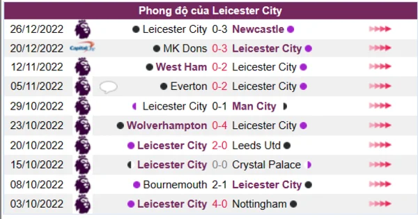 Phong độ của CLB Leicester City 10 trận gần nhất