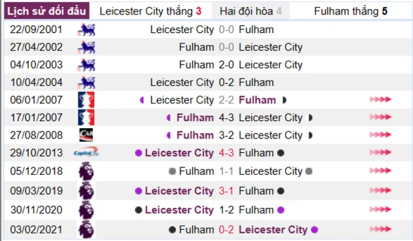 Lịch sử đối đầu giữa hai đội Leicester City vs Fulham