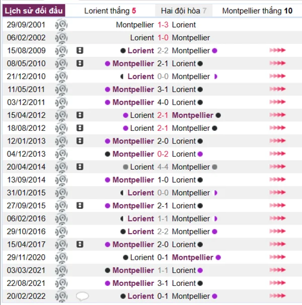 Lịch sự đối đầu giữa Lorient vs Montpellier