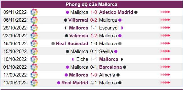 Phong độ của CLB Mallorca 10 trận gần nhất