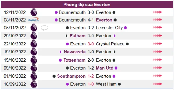 Phong độ của Everton 10 trận gần nhất