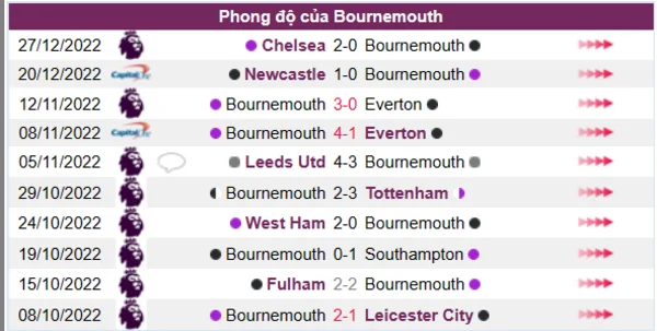 Phong độ của CLB Bournemouth 10 trận gần nhất