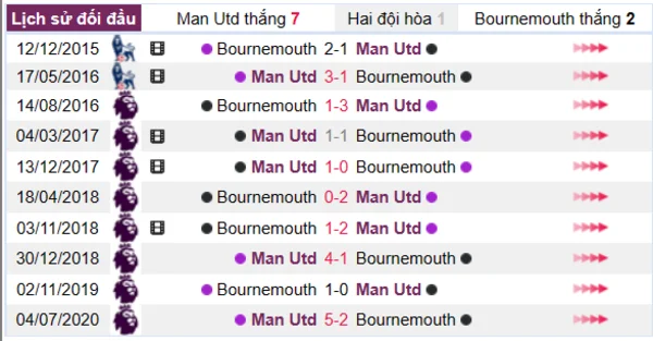 Lịch sử đối đầu giữa hai đội Man Utd vs Bournemouth
