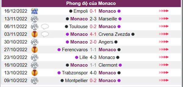 Phong độ của Monaco 10 trận gần nhất