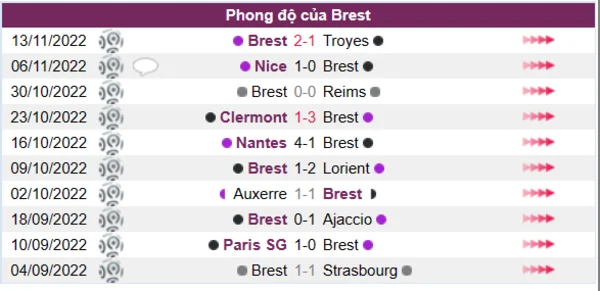 Phong độ của Brest 10 trận gần nhất