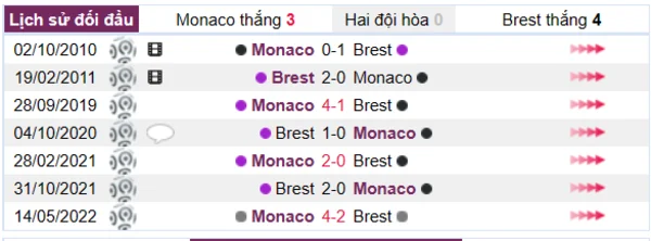 Lịch sử đối đầu giữa Monaco vs Brest