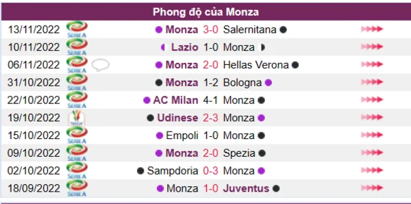 Phong độ của CLB Monza 10 trận gần nhất