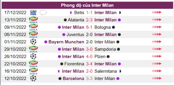 Phong độ của CLB Inter Milan 10 trận gần nhất