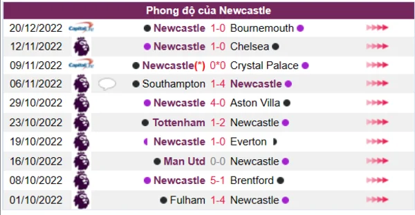 Phong độ của Newcastle 10 trận gần nhất