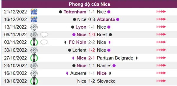 Phong độ của Nice 10 trận gần nhất