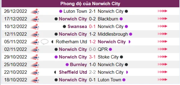 Phong độ của CLB Norwich City 10 trận gần nhất
