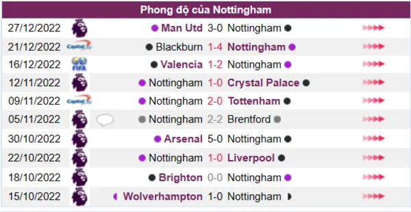 Phong độ của CLB Nottingham 10 trận gần nhất