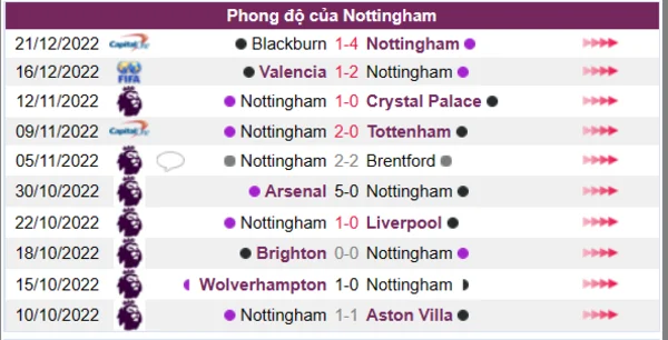 Phong độ của Nottingham 10 trận gần nhất