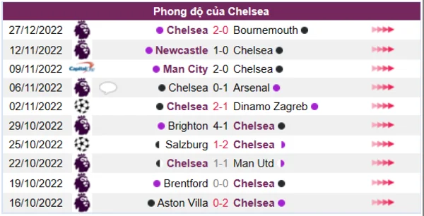 Phong độ của CLB Chelsea 10 trận gần nhất