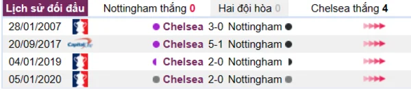 Lịch sử đối đầu giữa hai đội Nottingham vs Chelsea