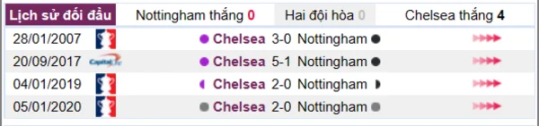 Lịch sử đối đầu giữa Nottingham vs Chelsea
