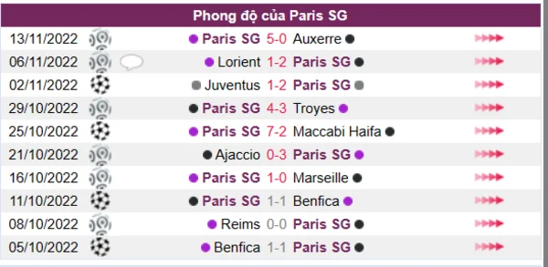 Phong độ của Paris SG trong 10 trận gần nhất