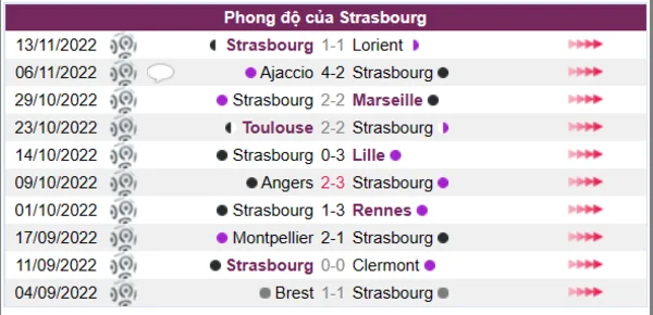 Phong độ của Strasbourg trong 10 trận gần nhất