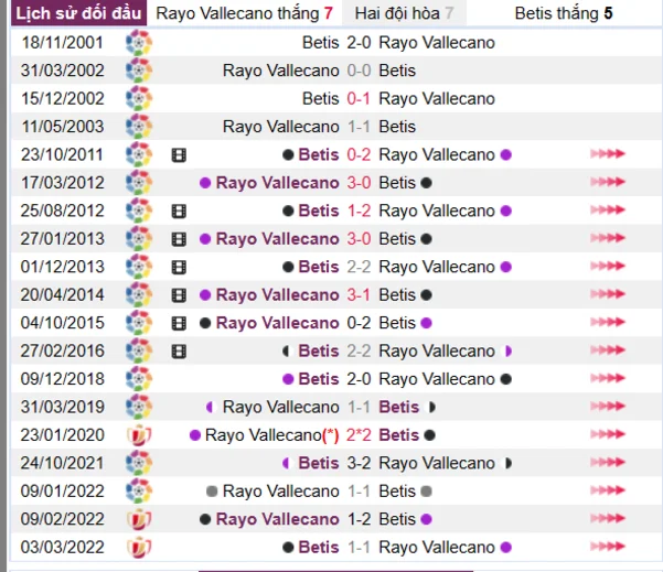 Lịch sử đối đầu giữa hai đội Rayo Vallecano vs Betis