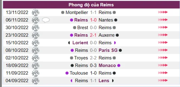 Phong độ của Reims 10 trận gần nhất