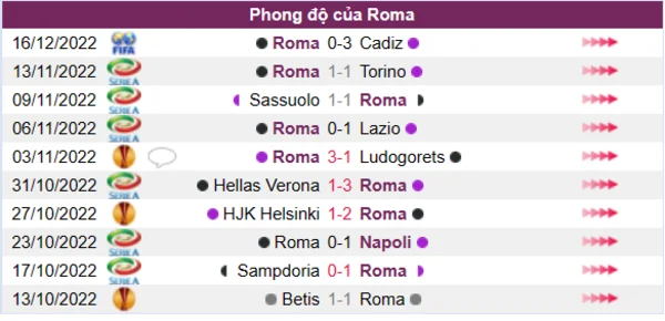 Phong độ của CLB Roma 10 trận gần nhất