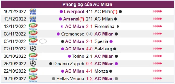 Phong độ của CLB AC Milan 10 trận gần nhất