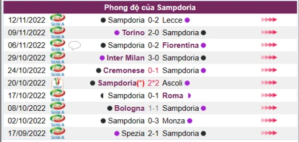 Phong độ của CLB Sampdoria 10 trận gần nhất