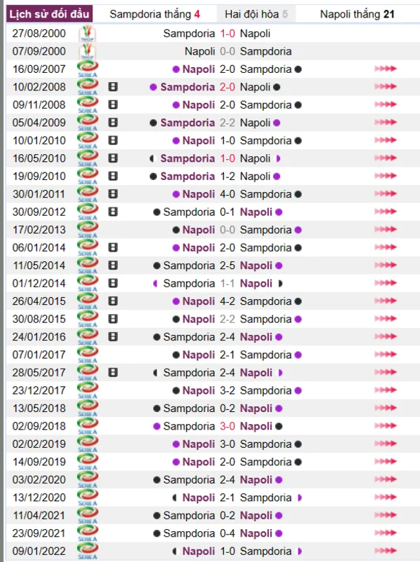 Lịch sử đối đầu giữa hai đội Sampdoria vs Napoli