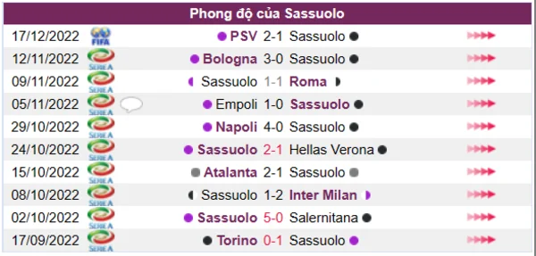 Phong độ của CLB Sassuolo 10 trận gần nhất