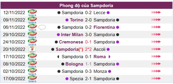 Phong độ của CLB Sampdoria 10 trận gần nhất