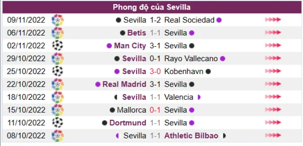 Phong độ của CLB Sevilla 10 trận gần nhất
