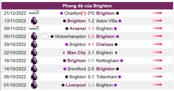 Phong độ của Brighton 10 trận gần nhất