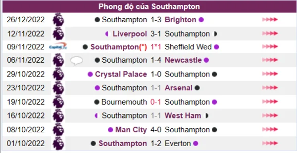Phong độ của CLB Southampton 10 trận gần nhất