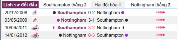 Lịch sử đối đầu giữa hai đội Southampton vs Nottingham